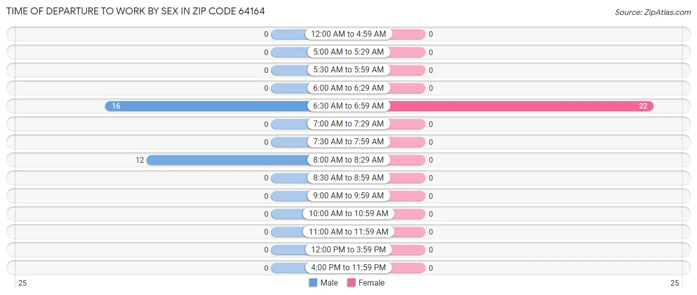Time of Departure to Work by Sex in Zip Code 64164