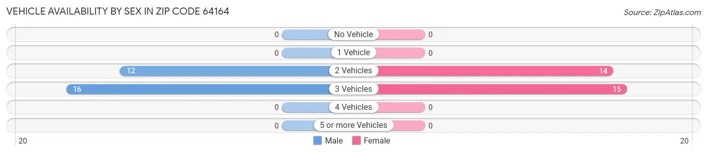 Vehicle Availability by Sex in Zip Code 64164