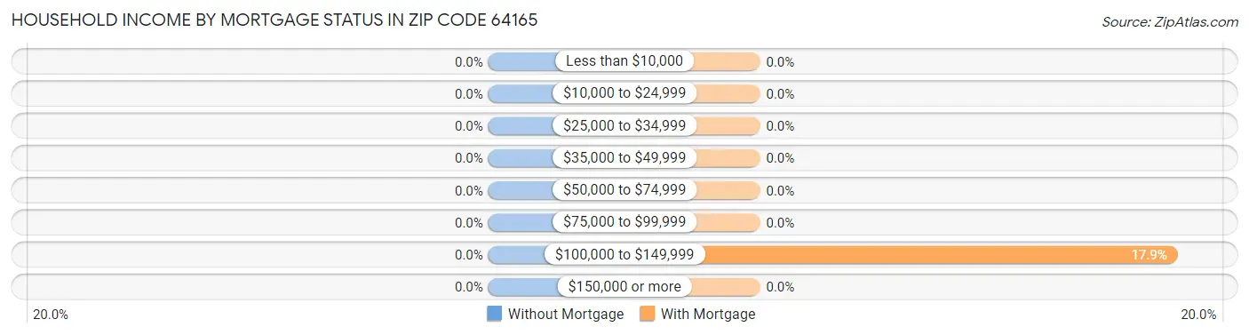 Household Income by Mortgage Status in Zip Code 64165