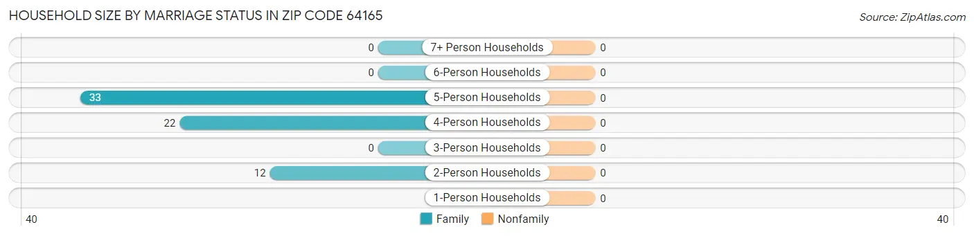 Household Size by Marriage Status in Zip Code 64165