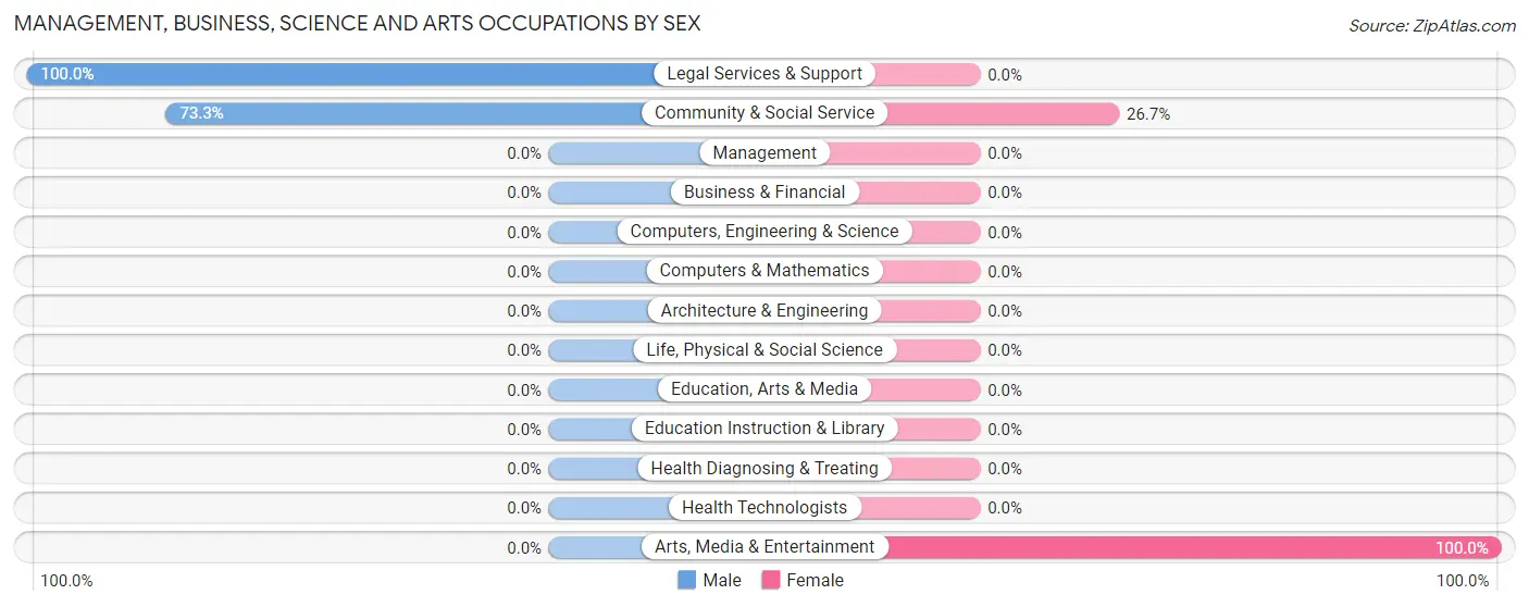 Management, Business, Science and Arts Occupations by Sex in Zip Code 64165