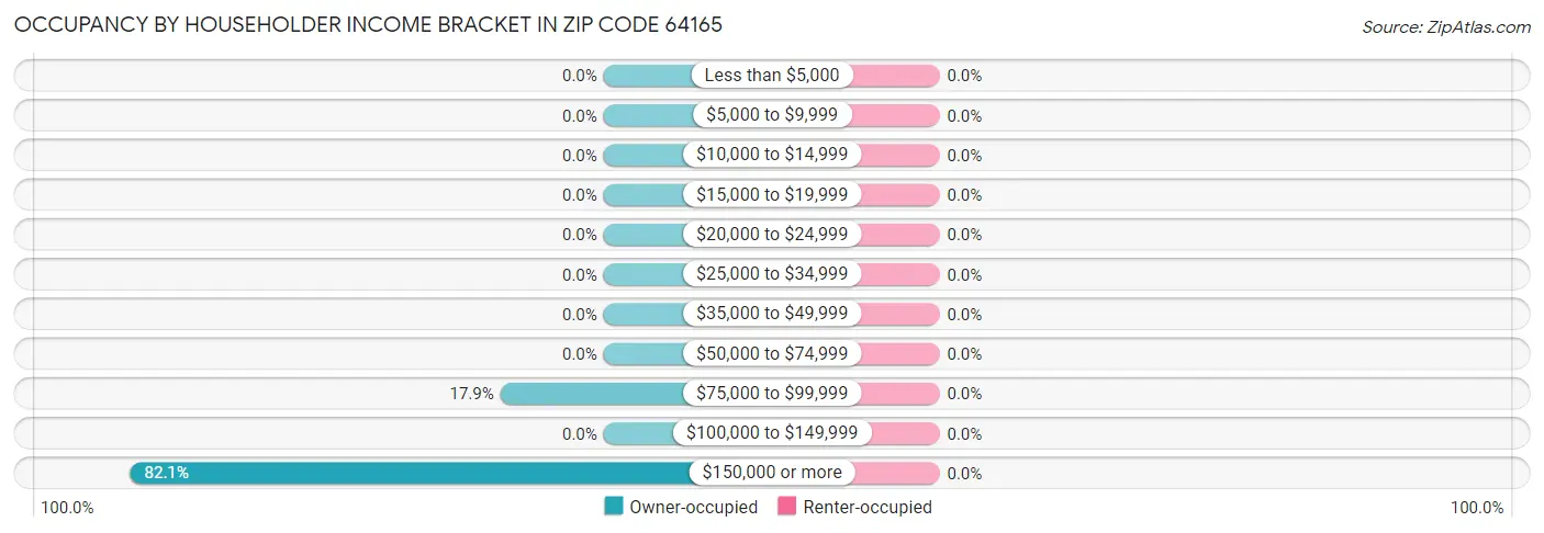 Occupancy by Householder Income Bracket in Zip Code 64165