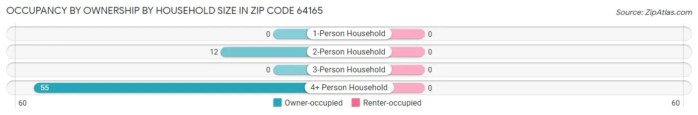 Occupancy by Ownership by Household Size in Zip Code 64165