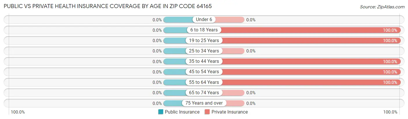 Public vs Private Health Insurance Coverage by Age in Zip Code 64165