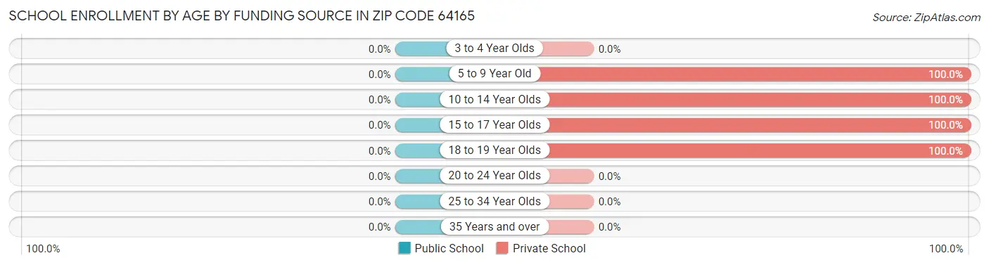 School Enrollment by Age by Funding Source in Zip Code 64165