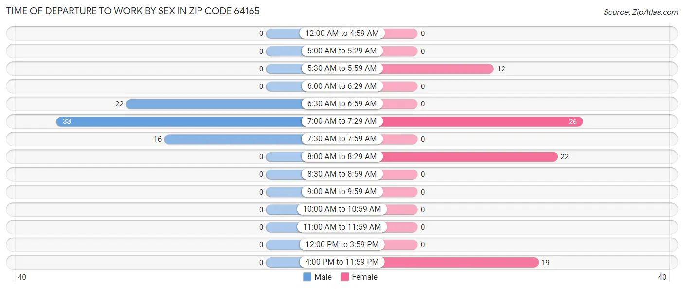 Time of Departure to Work by Sex in Zip Code 64165