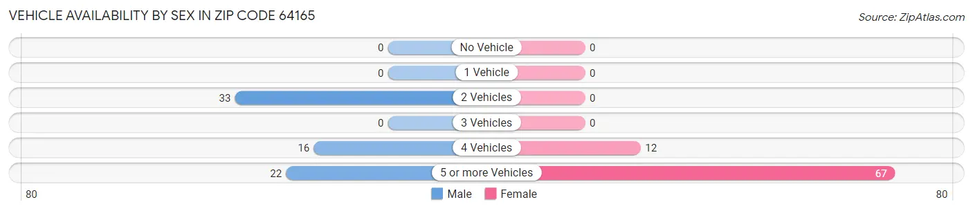Vehicle Availability by Sex in Zip Code 64165