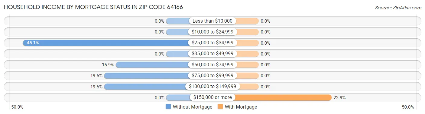 Household Income by Mortgage Status in Zip Code 64166