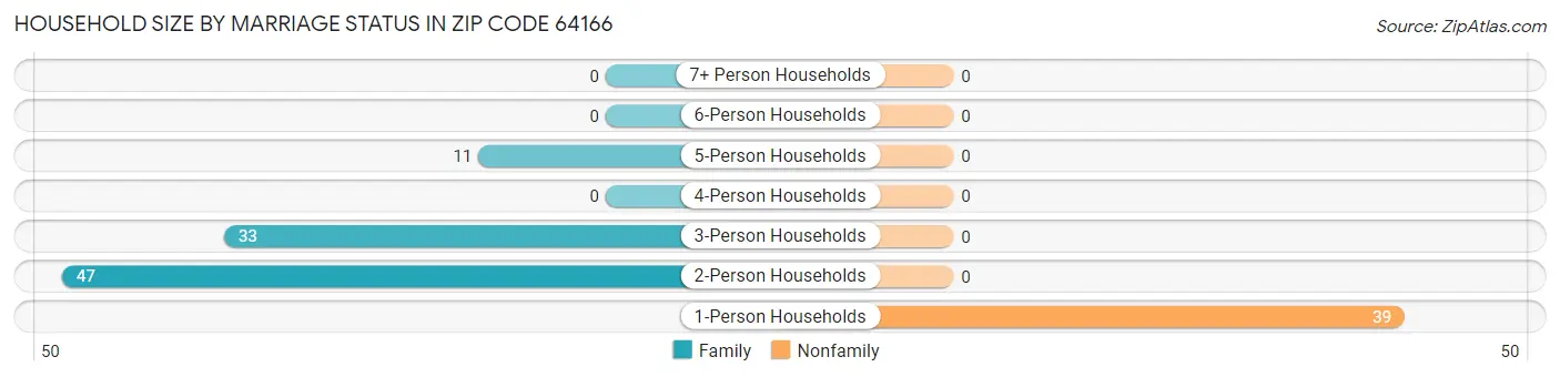 Household Size by Marriage Status in Zip Code 64166