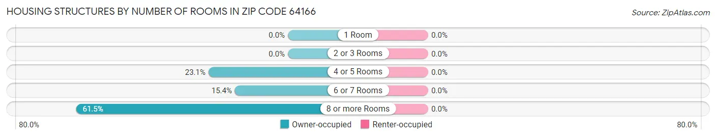 Housing Structures by Number of Rooms in Zip Code 64166