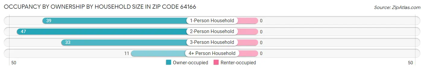 Occupancy by Ownership by Household Size in Zip Code 64166