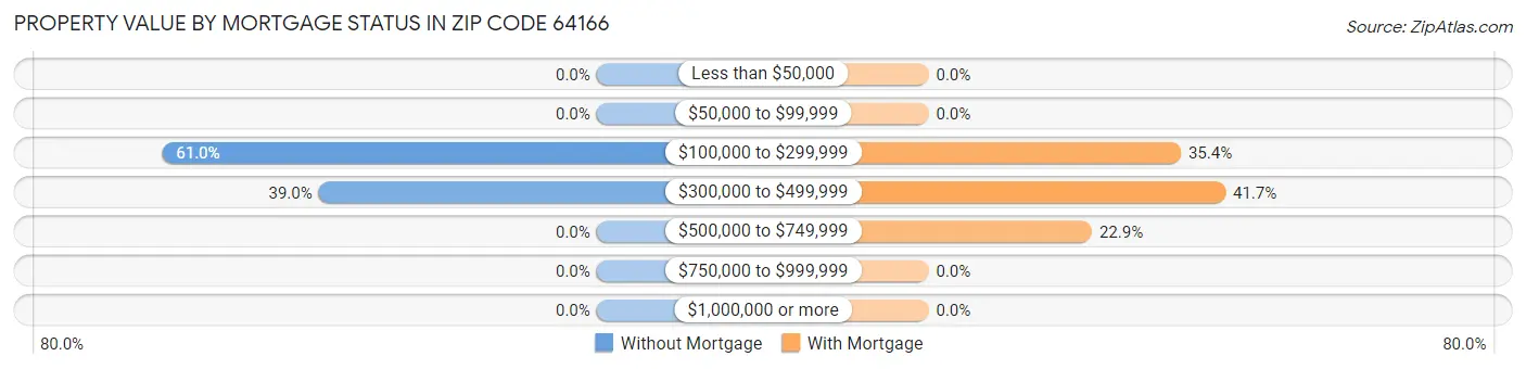 Property Value by Mortgage Status in Zip Code 64166