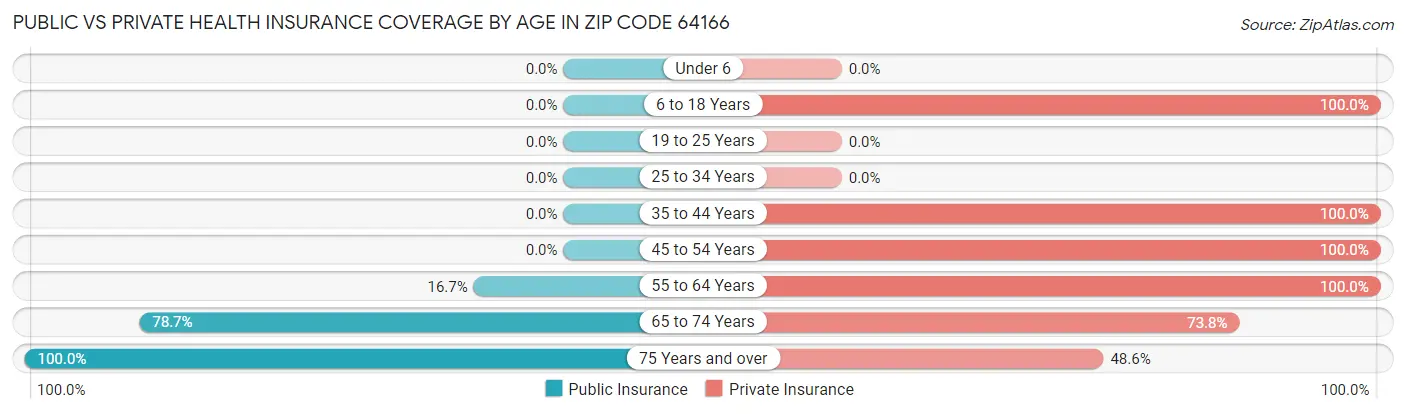 Public vs Private Health Insurance Coverage by Age in Zip Code 64166