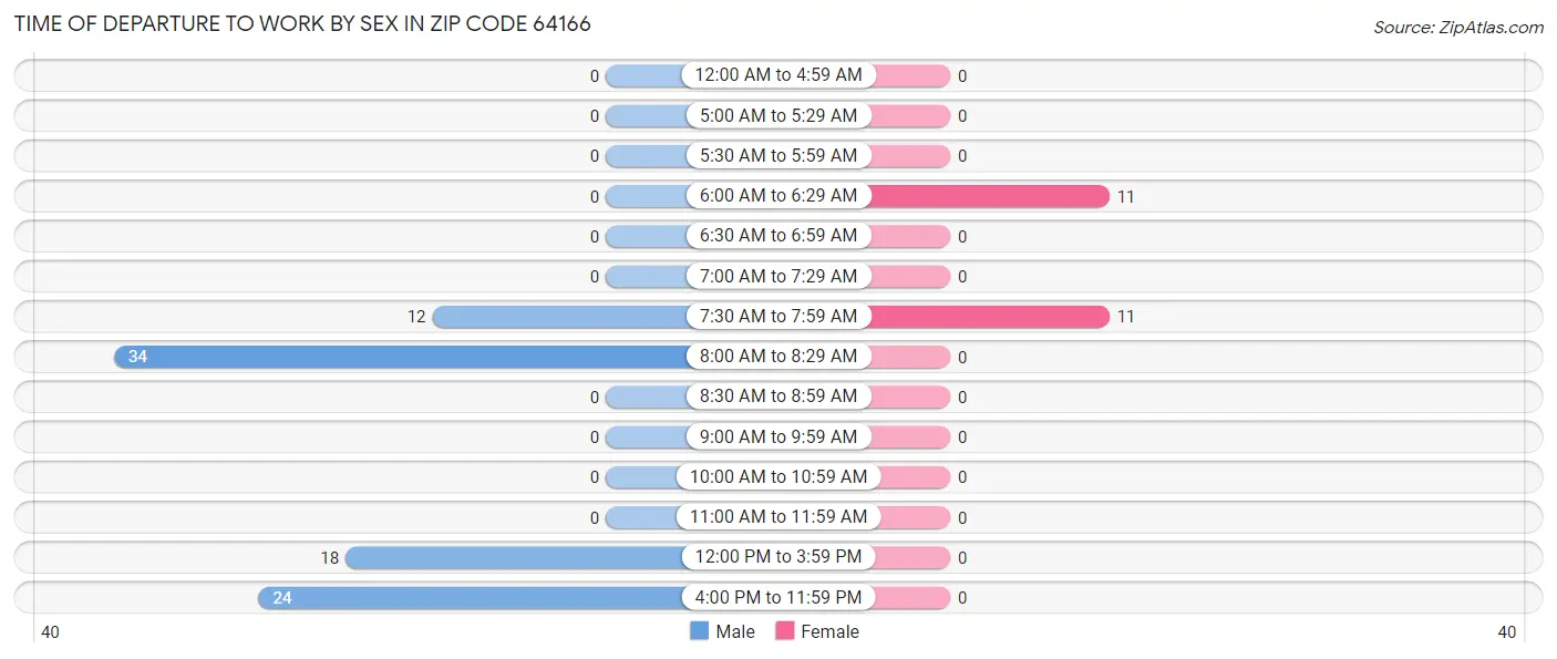Time of Departure to Work by Sex in Zip Code 64166