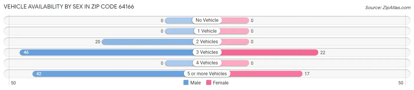 Vehicle Availability by Sex in Zip Code 64166