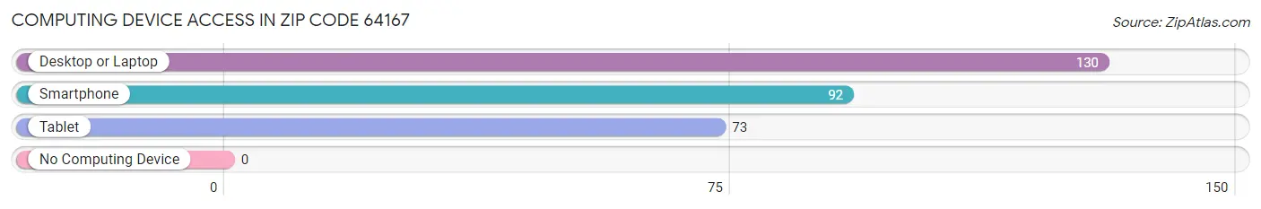 Computing Device Access in Zip Code 64167