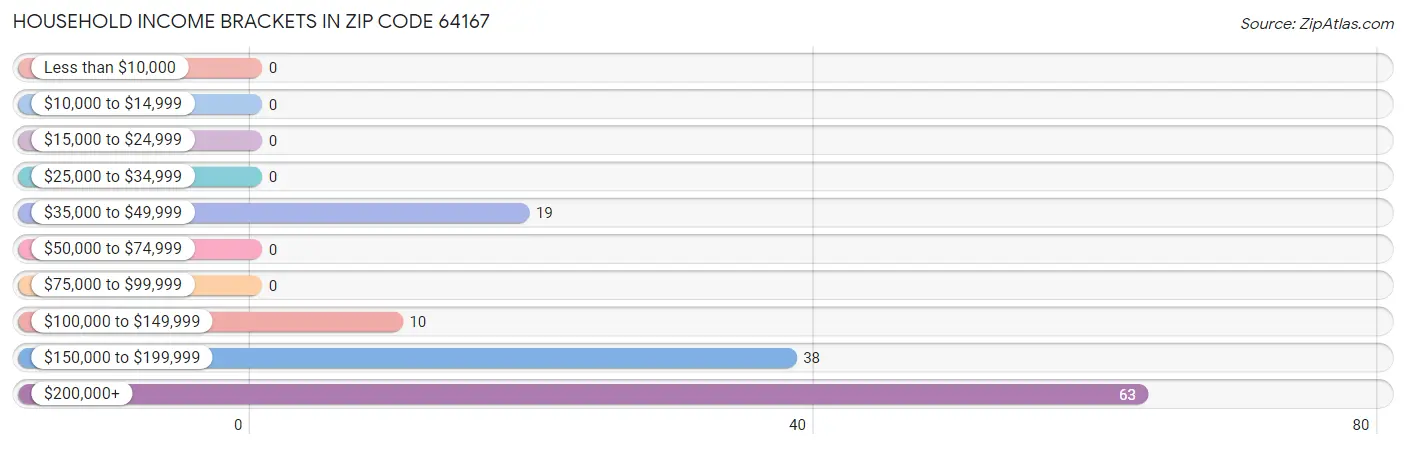 Household Income Brackets in Zip Code 64167