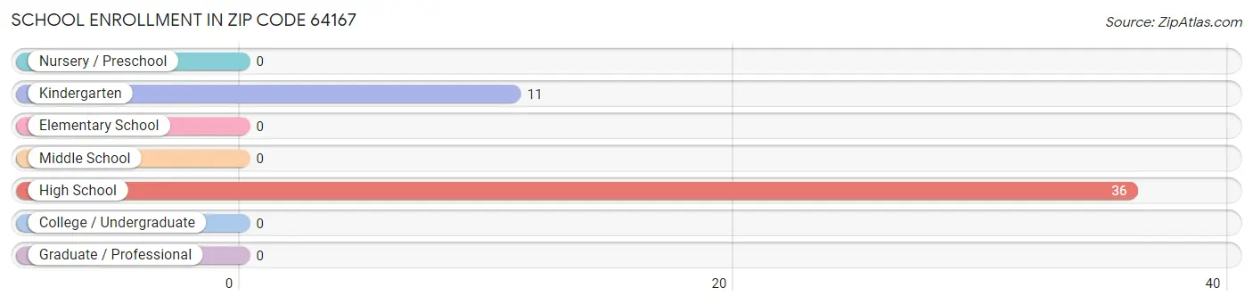 School Enrollment in Zip Code 64167