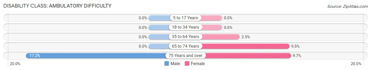 Disability in Zip Code 64401: <span>Ambulatory Difficulty</span>