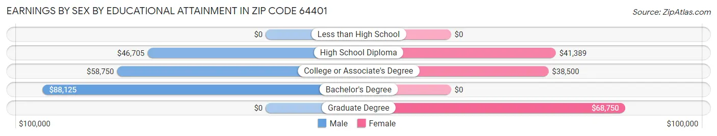 Earnings by Sex by Educational Attainment in Zip Code 64401