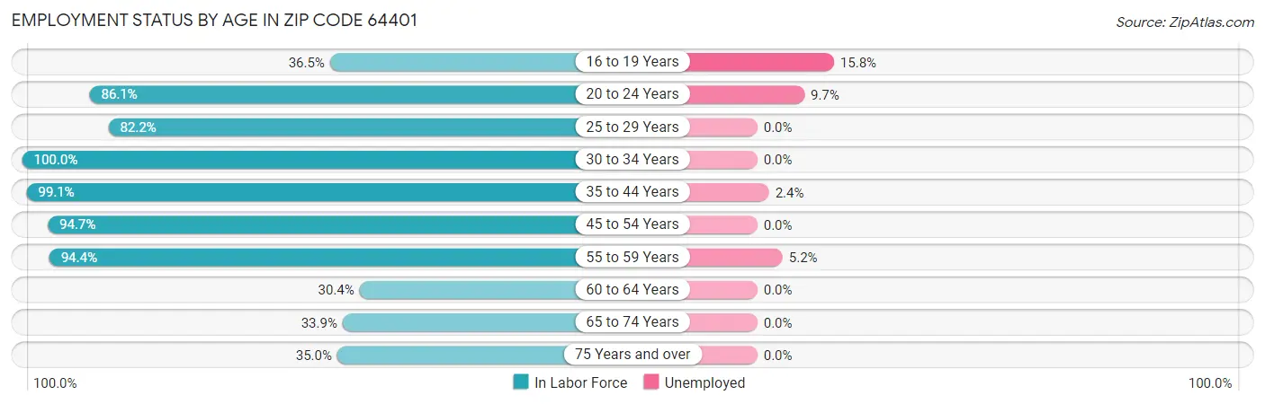 Employment Status by Age in Zip Code 64401