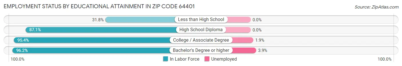 Employment Status by Educational Attainment in Zip Code 64401