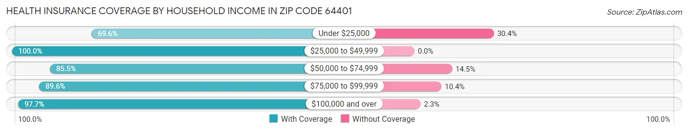 Health Insurance Coverage by Household Income in Zip Code 64401