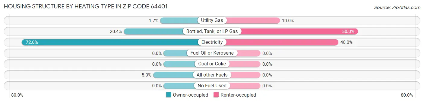 Housing Structure by Heating Type in Zip Code 64401