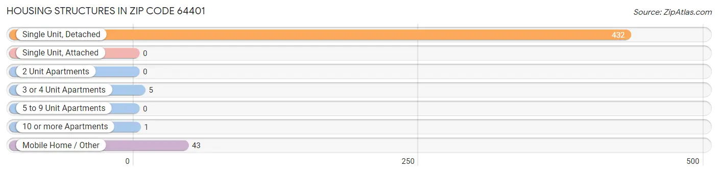 Housing Structures in Zip Code 64401