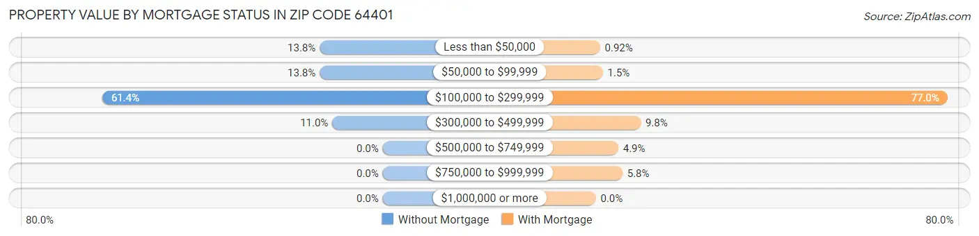 Property Value by Mortgage Status in Zip Code 64401