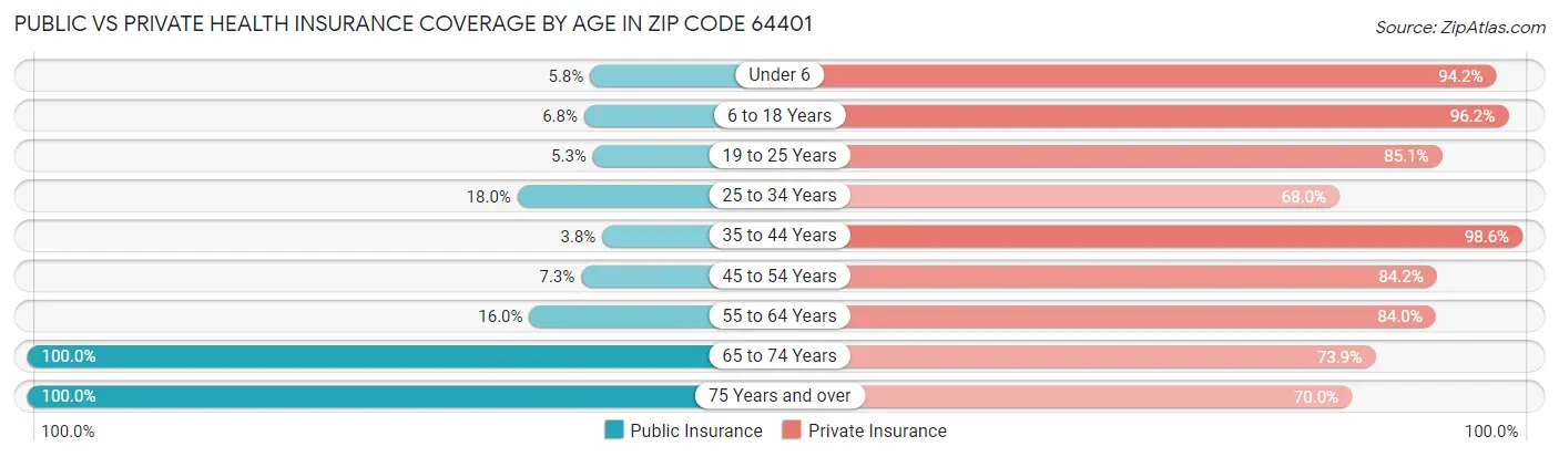 Public vs Private Health Insurance Coverage by Age in Zip Code 64401