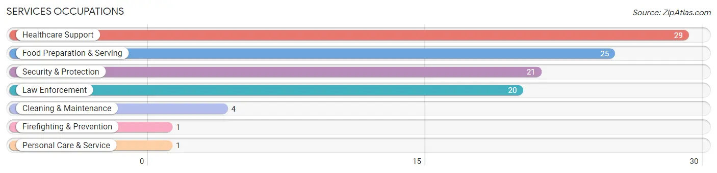 Services Occupations in Zip Code 64401