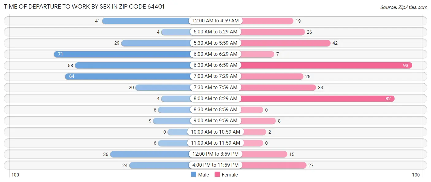 Time of Departure to Work by Sex in Zip Code 64401