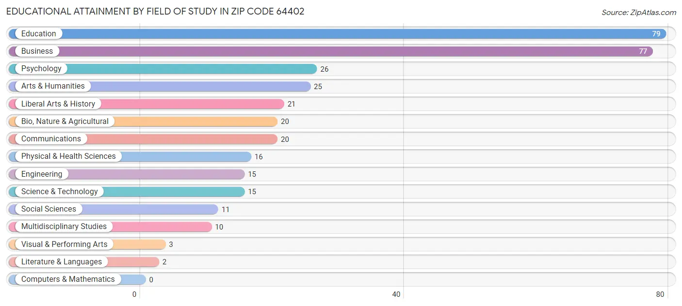Educational Attainment by Field of Study in Zip Code 64402