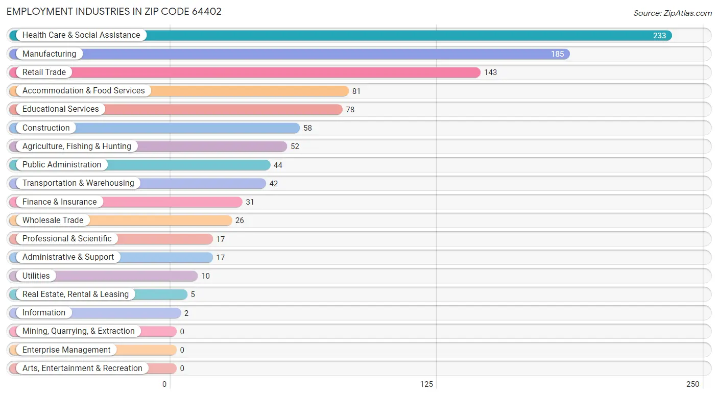 Employment Industries in Zip Code 64402