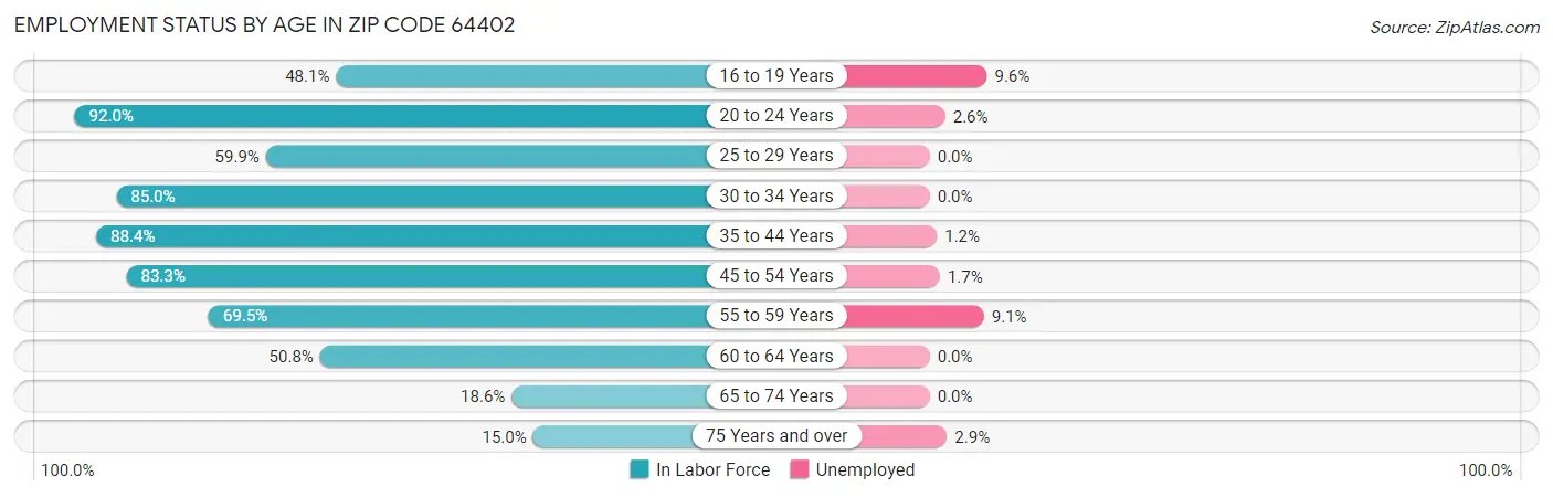 Employment Status by Age in Zip Code 64402