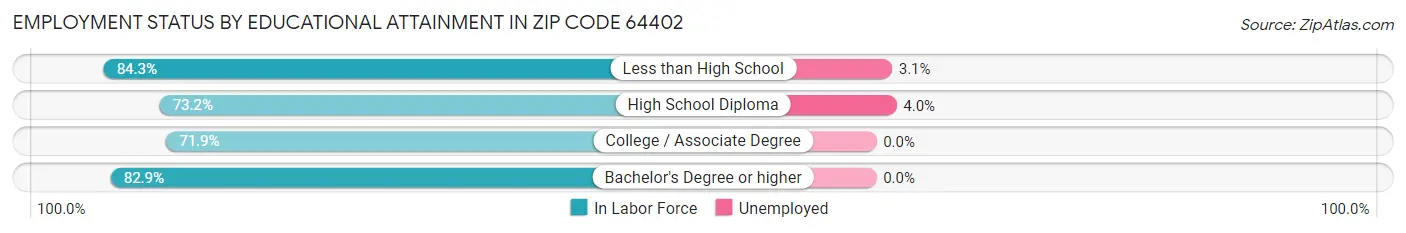 Employment Status by Educational Attainment in Zip Code 64402