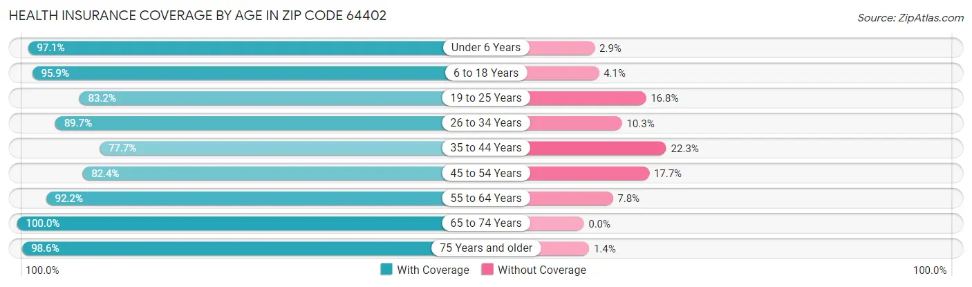 Health Insurance Coverage by Age in Zip Code 64402
