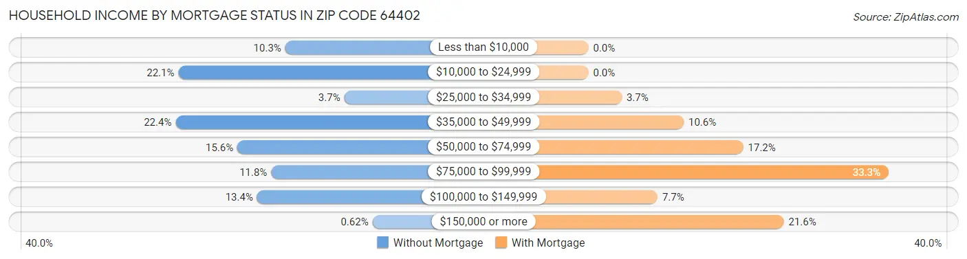 Household Income by Mortgage Status in Zip Code 64402