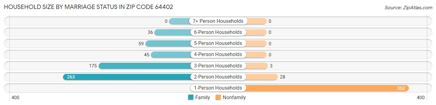 Household Size by Marriage Status in Zip Code 64402