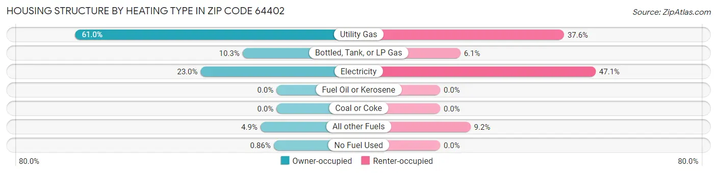 Housing Structure by Heating Type in Zip Code 64402