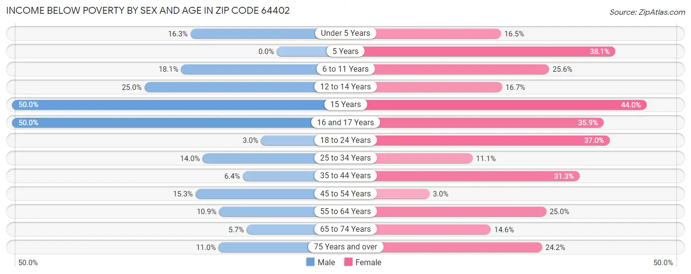 Income Below Poverty by Sex and Age in Zip Code 64402