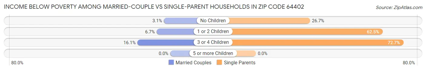 Income Below Poverty Among Married-Couple vs Single-Parent Households in Zip Code 64402
