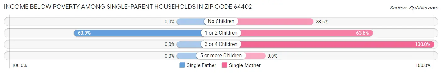 Income Below Poverty Among Single-Parent Households in Zip Code 64402