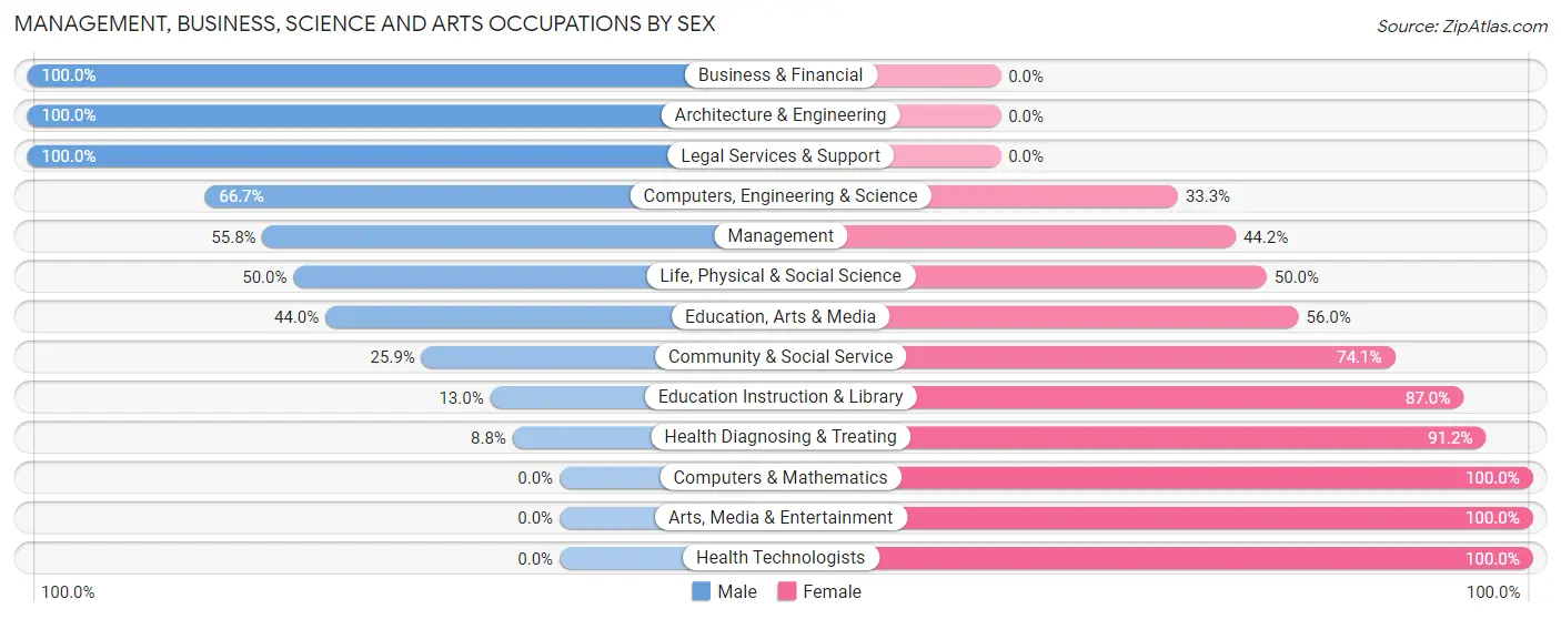 Management, Business, Science and Arts Occupations by Sex in Zip Code 64402