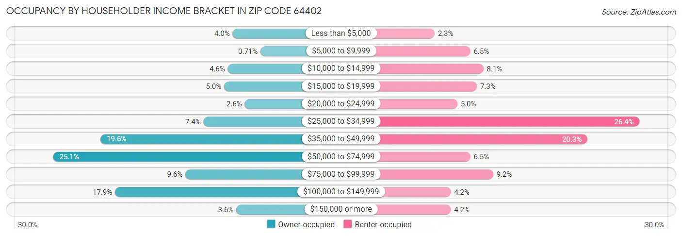 Occupancy by Householder Income Bracket in Zip Code 64402