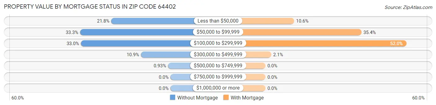 Property Value by Mortgage Status in Zip Code 64402