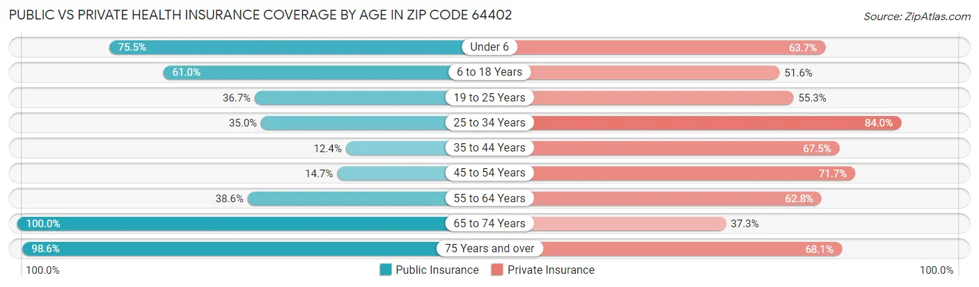 Public vs Private Health Insurance Coverage by Age in Zip Code 64402