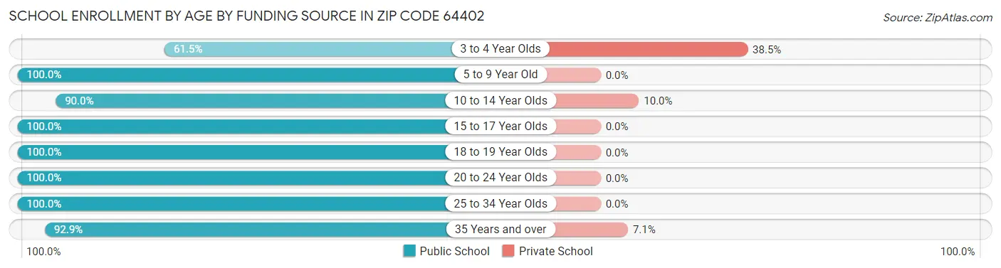 School Enrollment by Age by Funding Source in Zip Code 64402