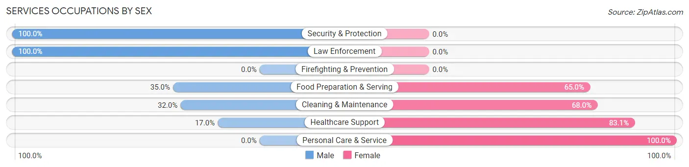 Services Occupations by Sex in Zip Code 64402